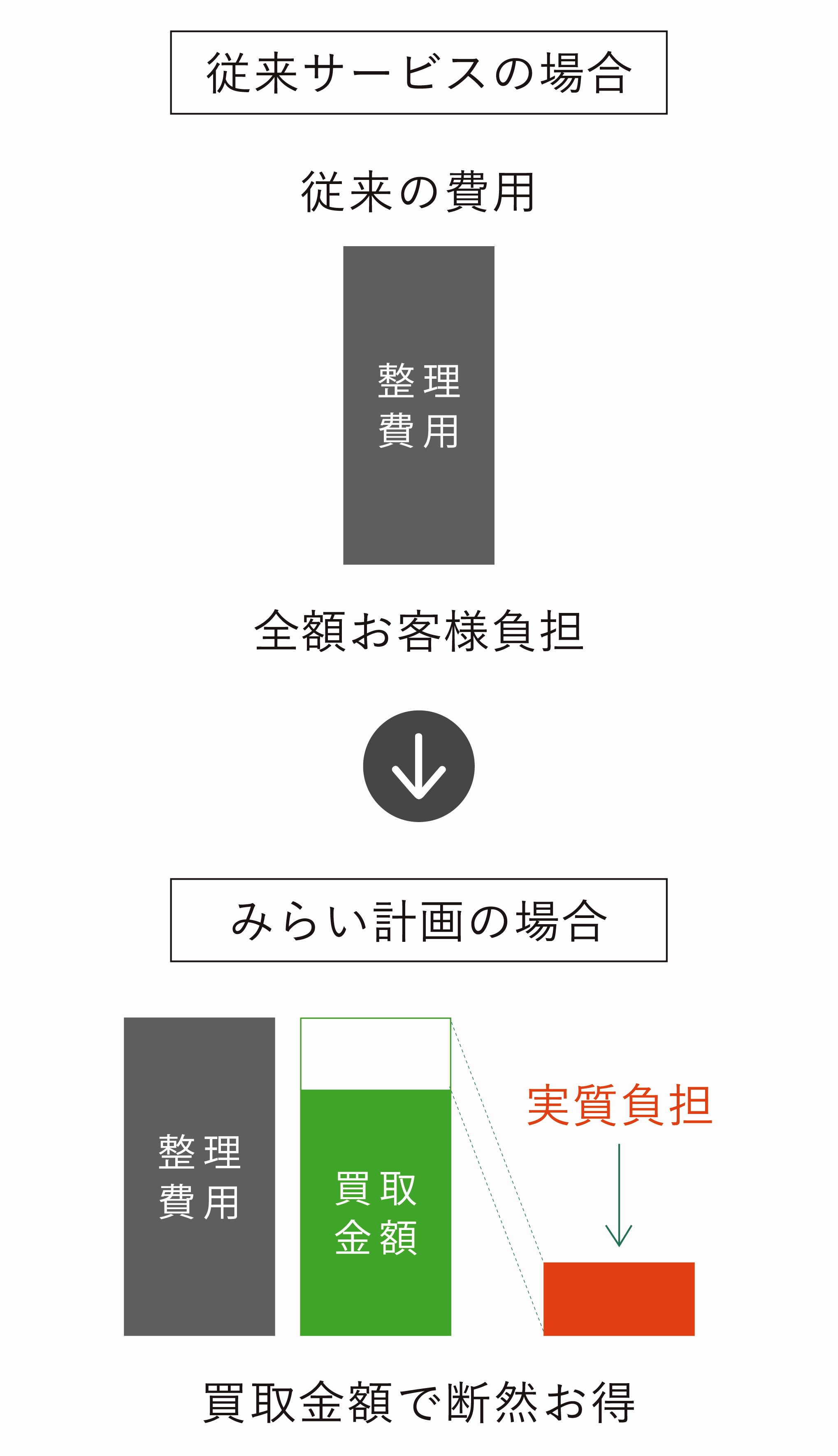 買取によるコストダウンイメージ