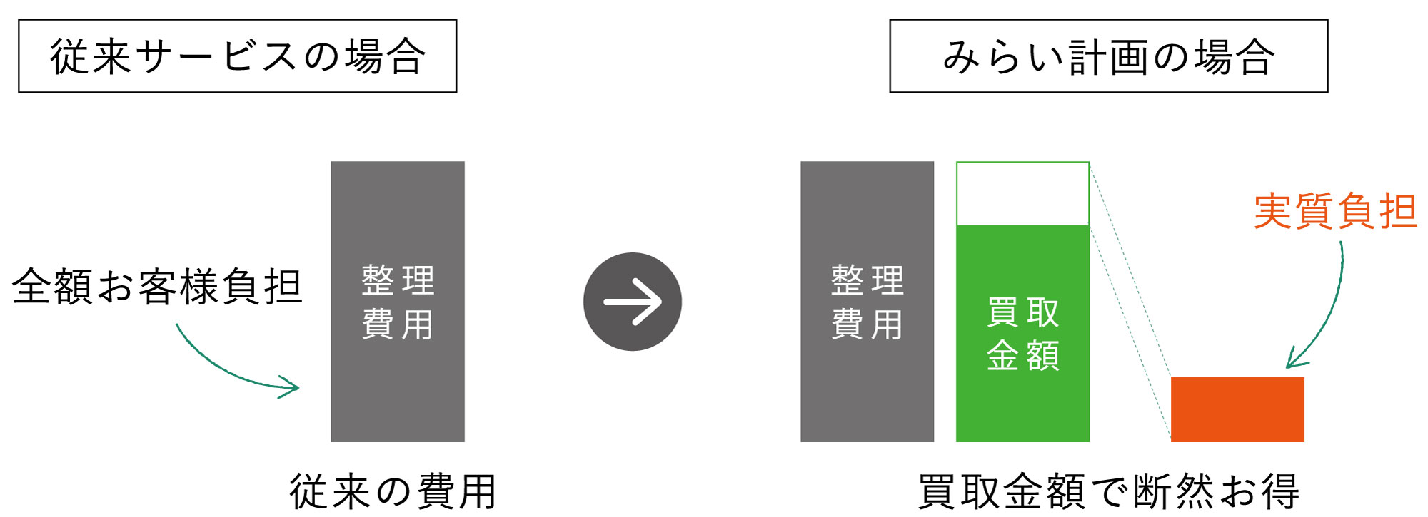 買取によるコストダウンイメージ